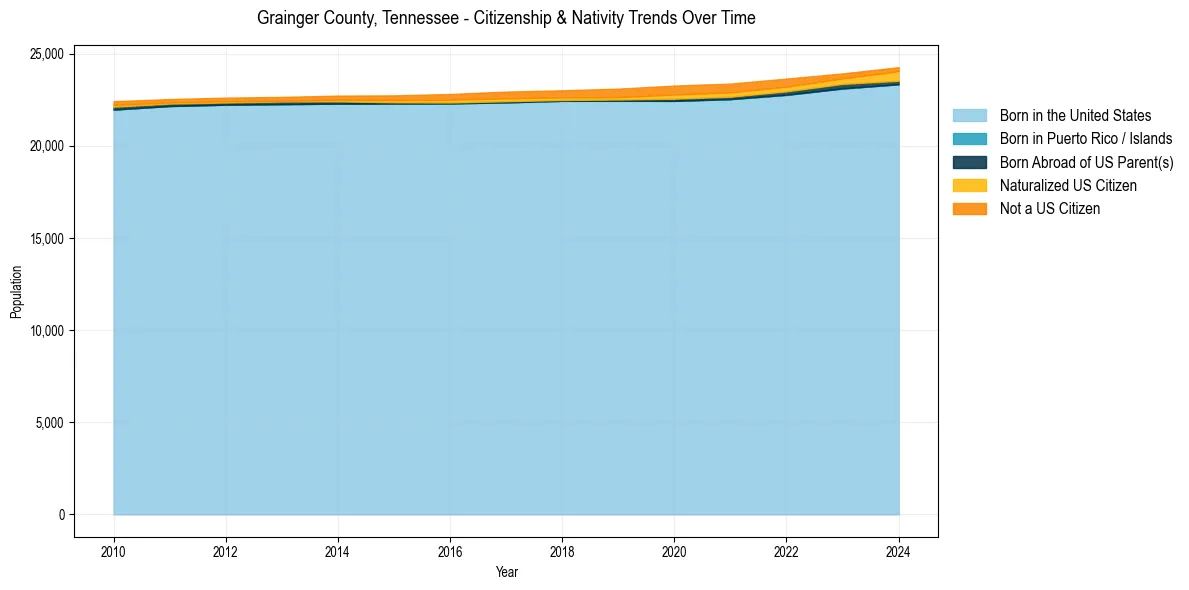 Historical nativity trends for 