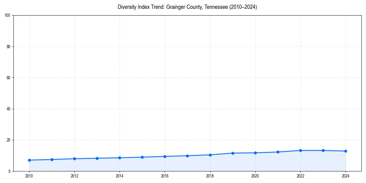 Line chart showing diversity index trends for 
