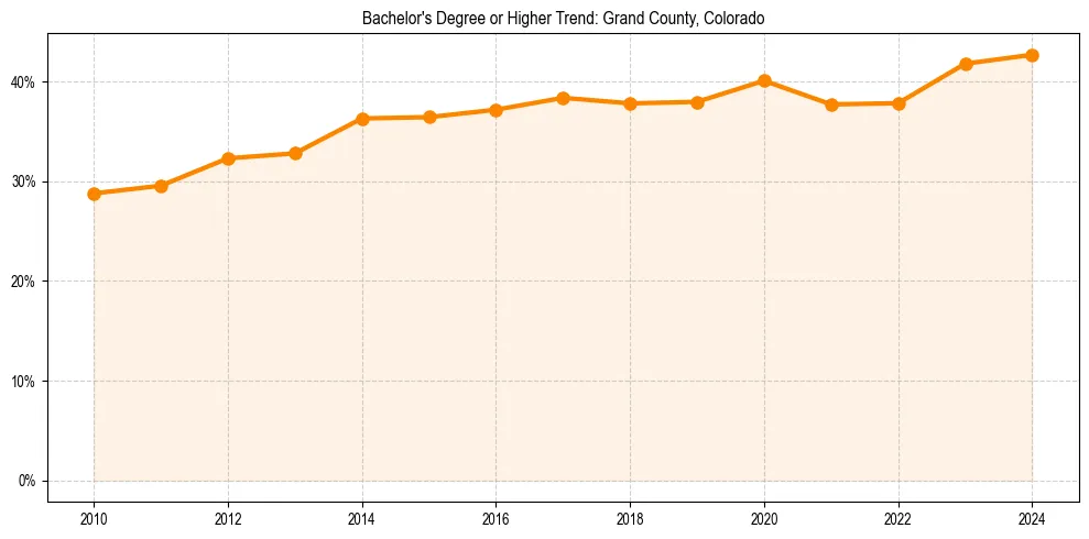 Trend chart showing bachelor degree growth in 