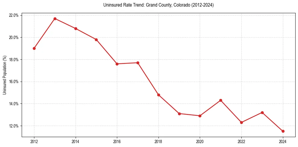 Uninsured trend chart for Grand County, Colorado