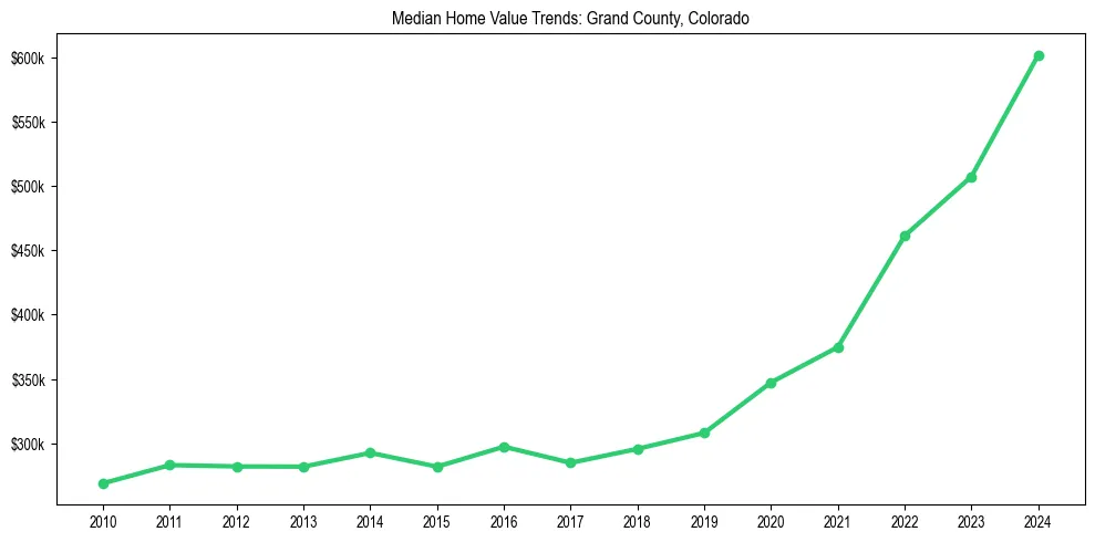 Median property value trends in 