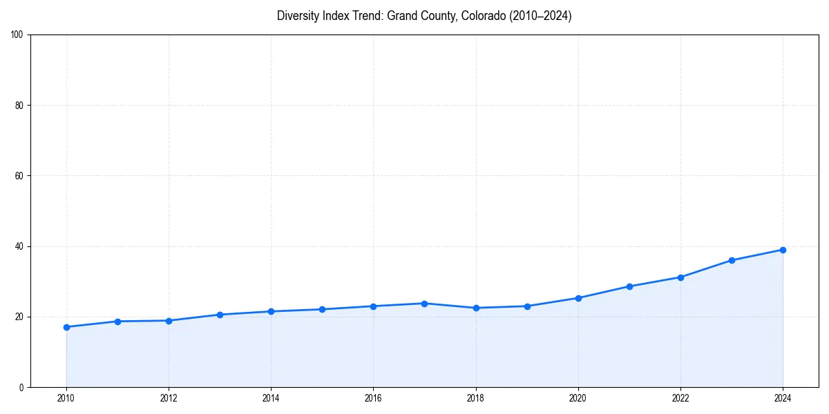 Line chart showing diversity index trends for 