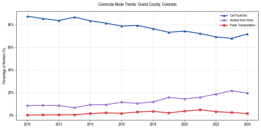 Transportation trends in Grand County, Colorado