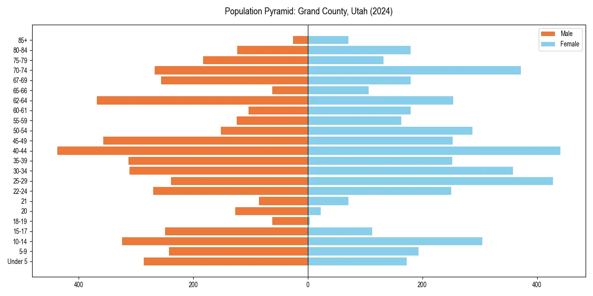 Population pyramid for 