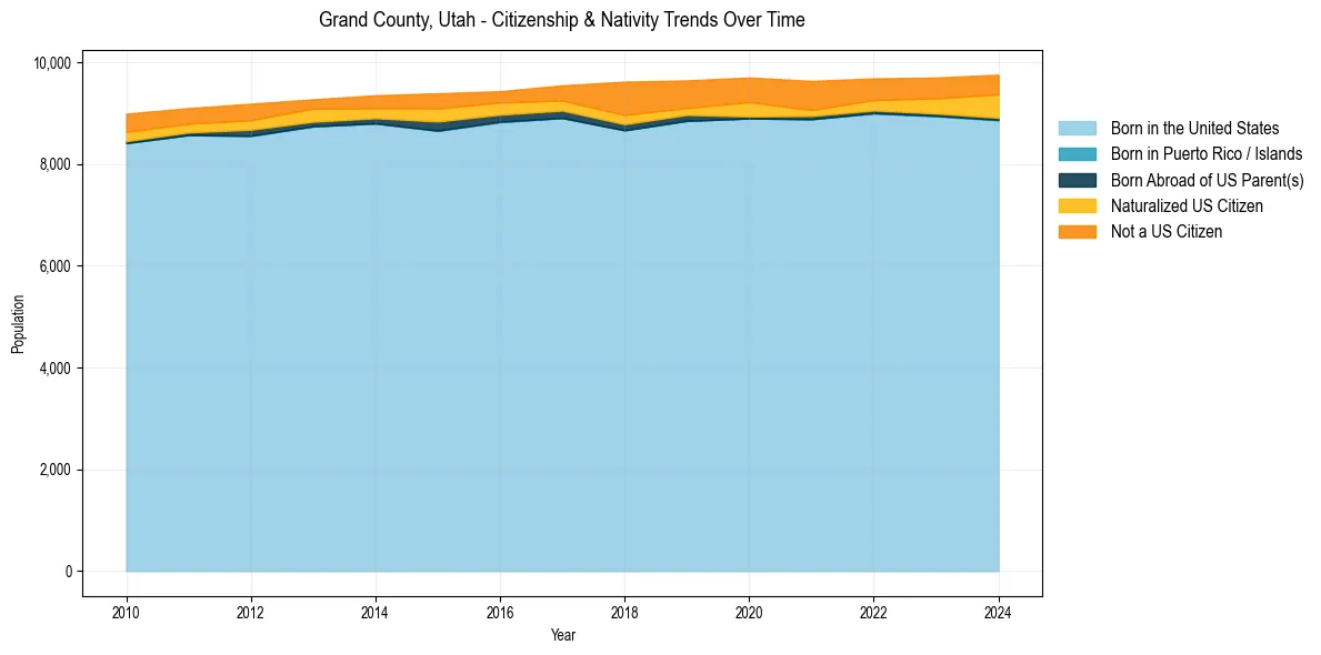 Historical nativity trends for 