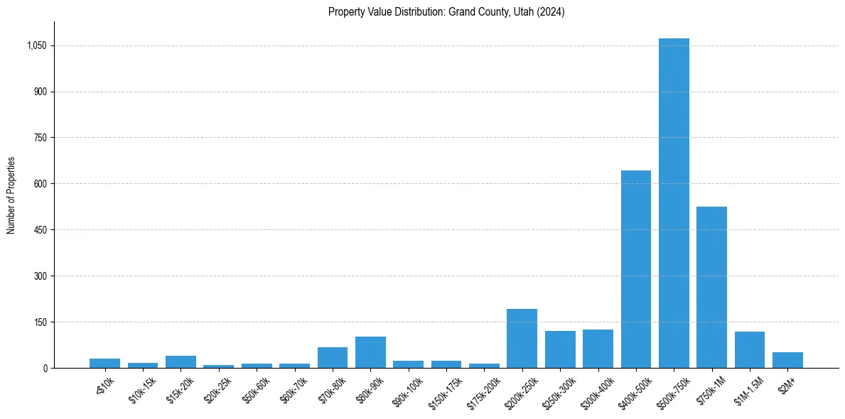 Value Distribution for 