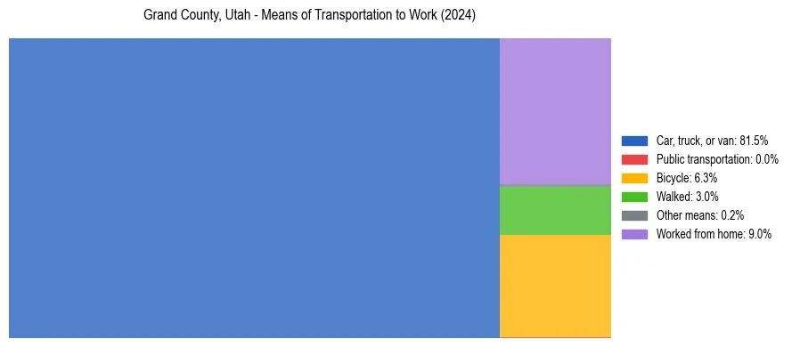 Commute modes in Grand County, Utah