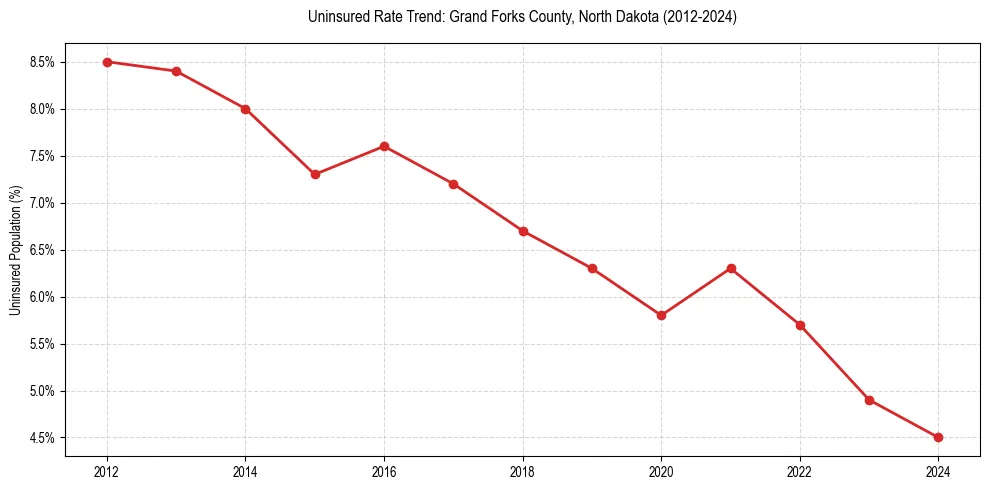 Uninsured trend chart for Grand Forks County, North Dakota