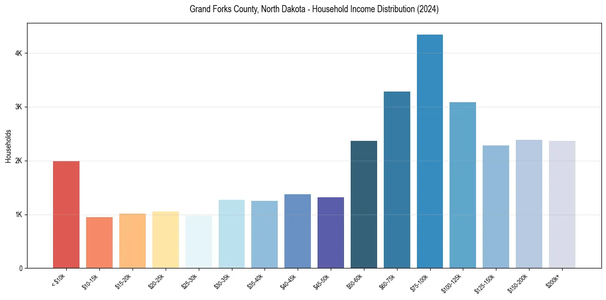 Income Distribution for 