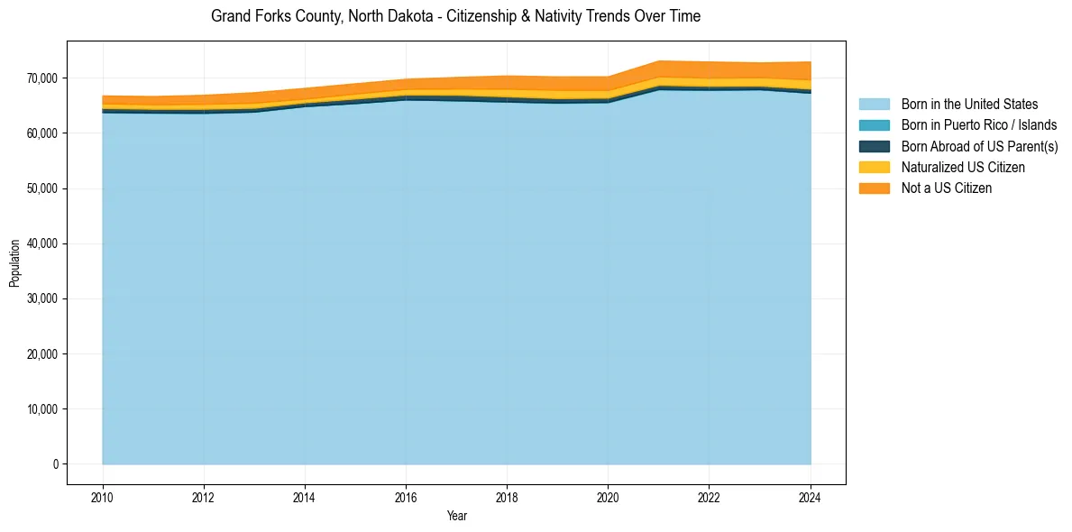 Historical nativity trends for 