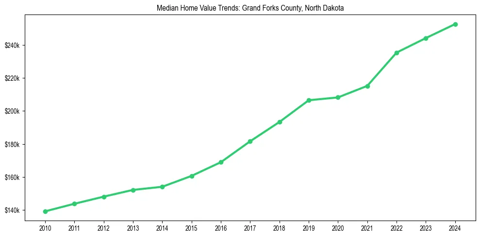 Median property value trends in 