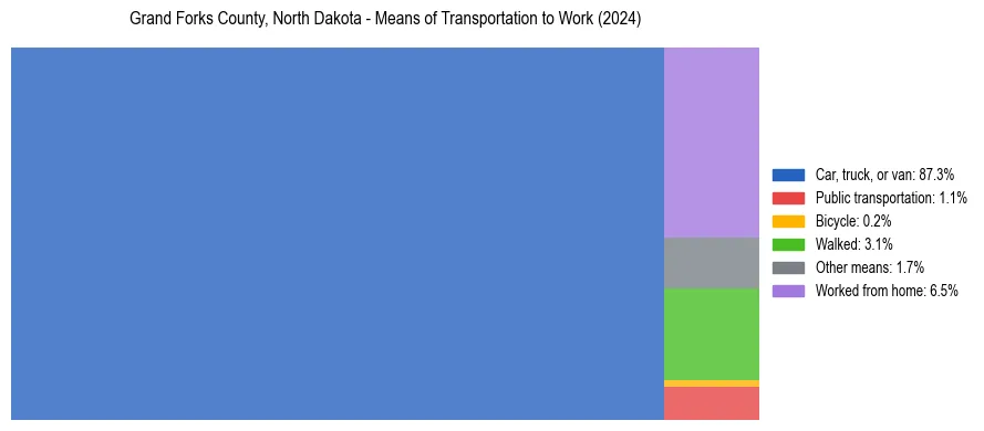 Commute modes in Grand Forks County, North Dakota