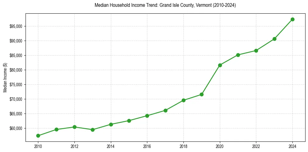 Income trend for 