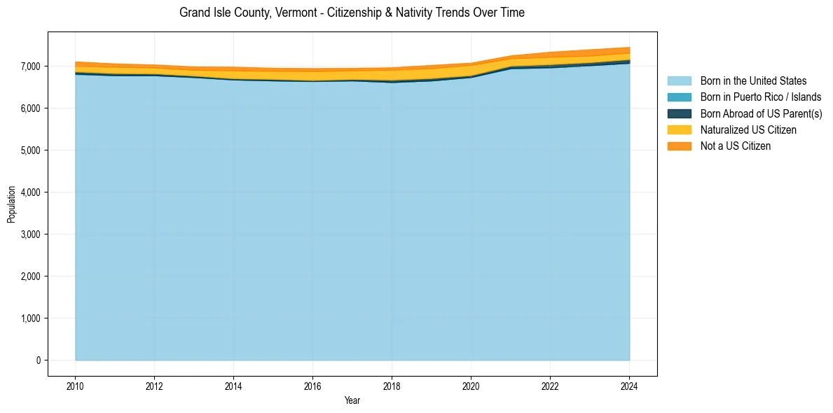 Historical nativity trends for 