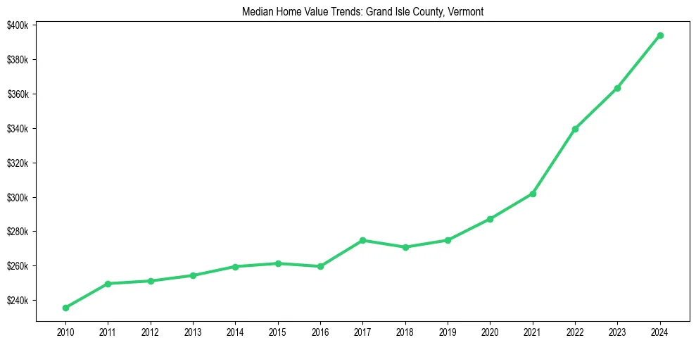 Median property value trends in 
