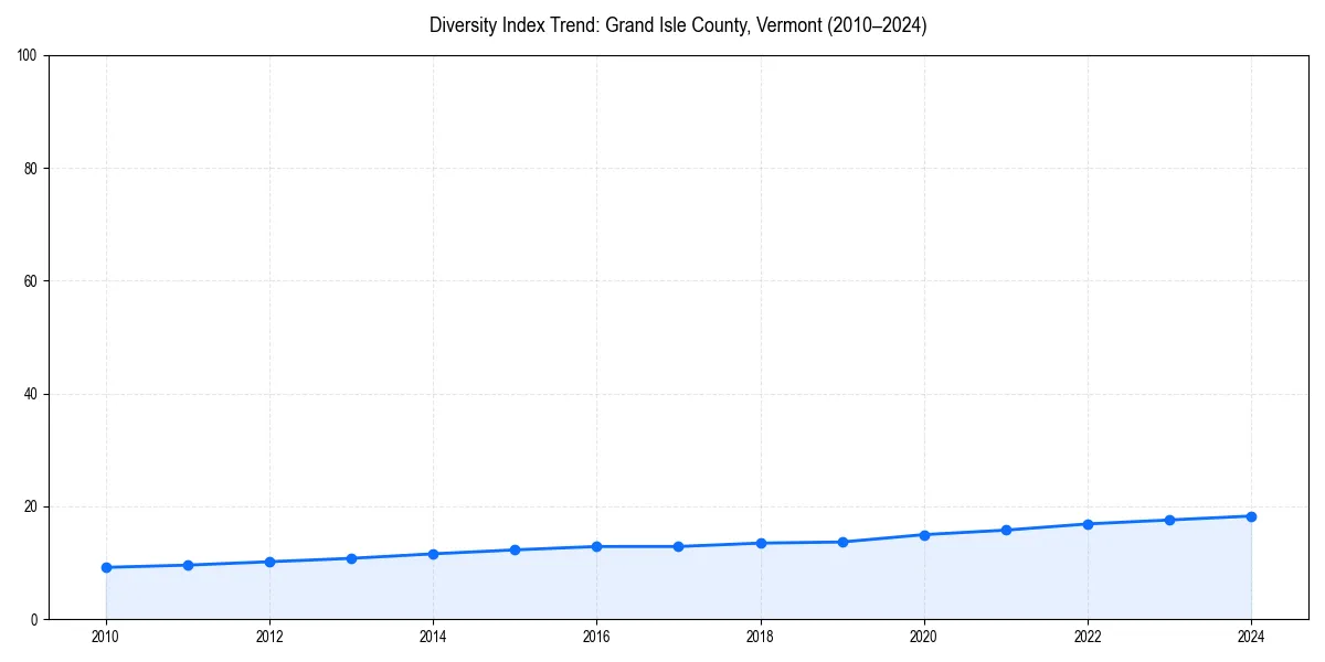 Line chart showing diversity index trends for 