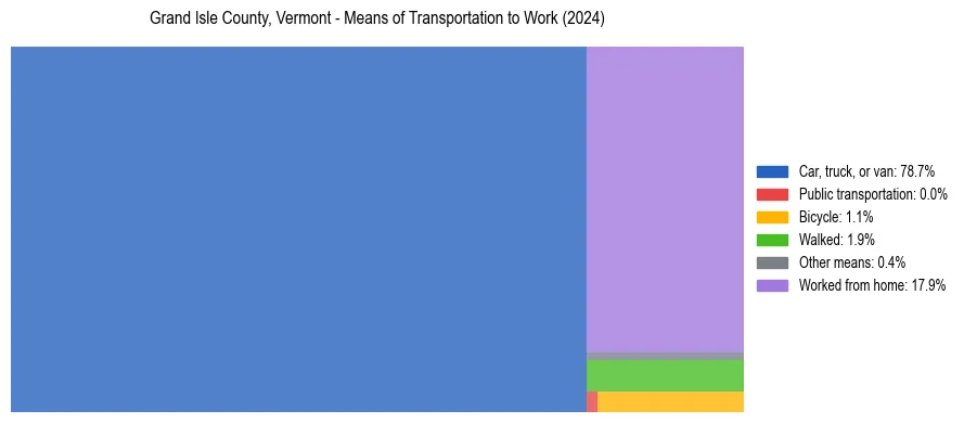 Commute modes in Grand Isle County, Vermont