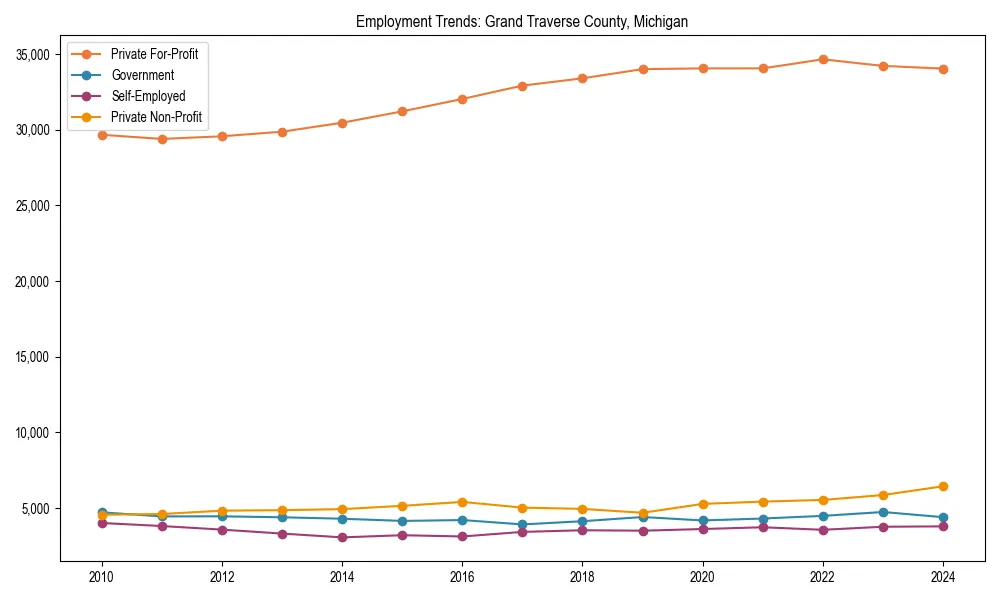Long-term employment trends in 