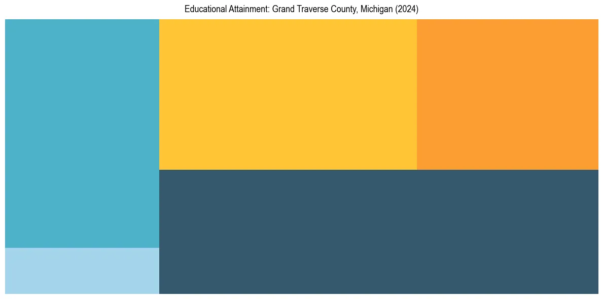 Education Treemap for  in 2024