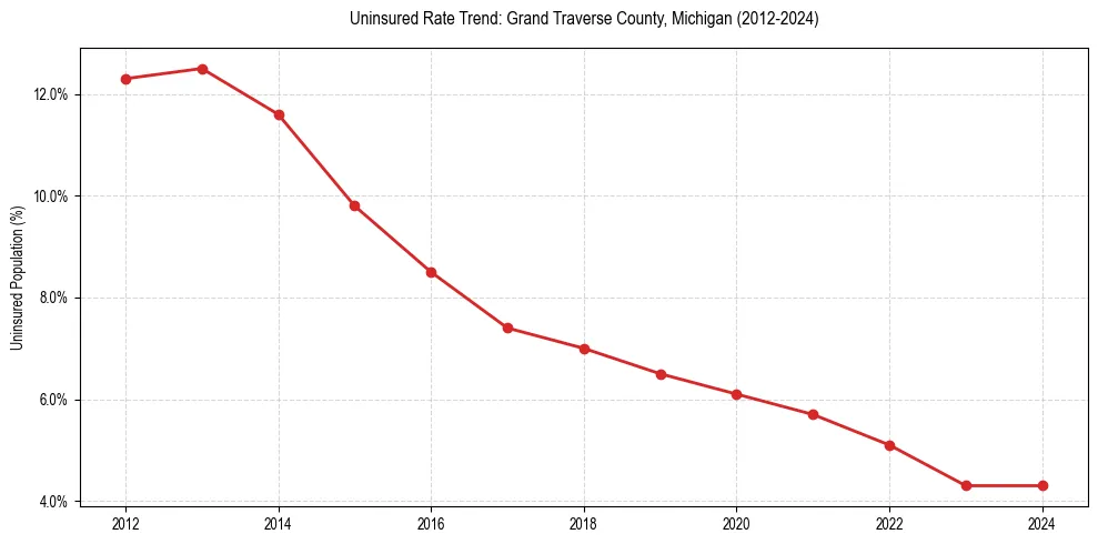 Uninsured trend chart for Grand Traverse County, Michigan