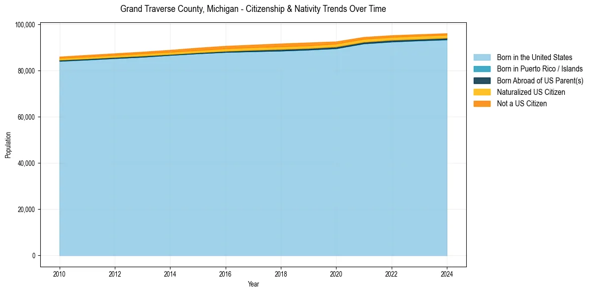 Historical nativity trends for 