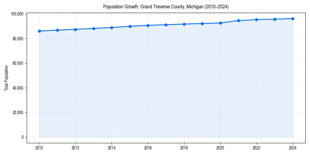 Population trends in 