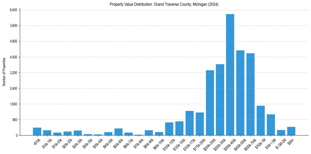 Value Distribution for 