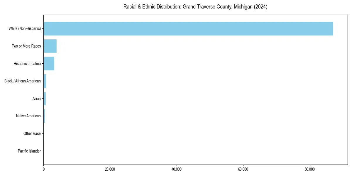 Bar chart showing racial distribution in  for 2024