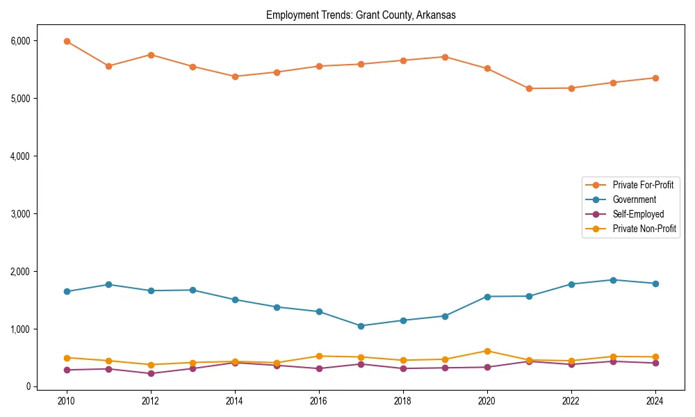 Long-term employment trends in 