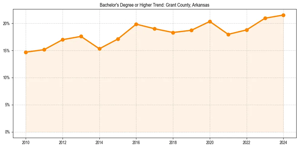 Trend chart showing bachelor degree growth in 