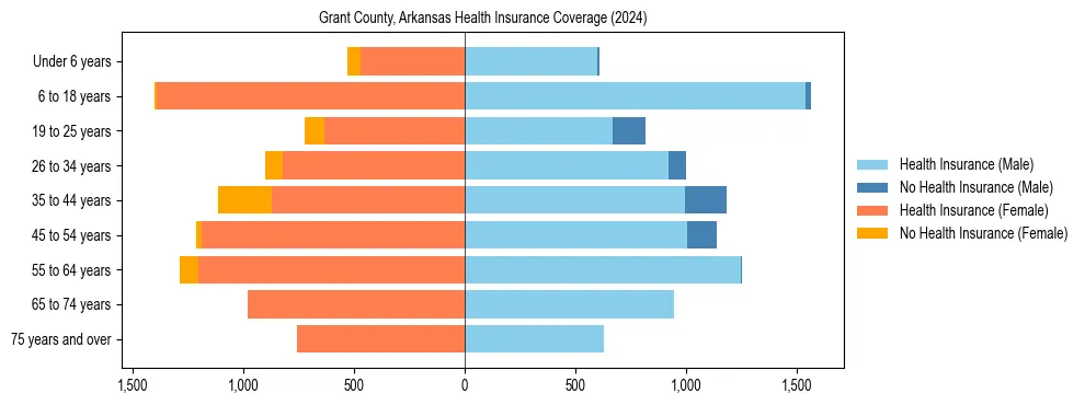 Health insurance pyramid for Grant County, Arkansas