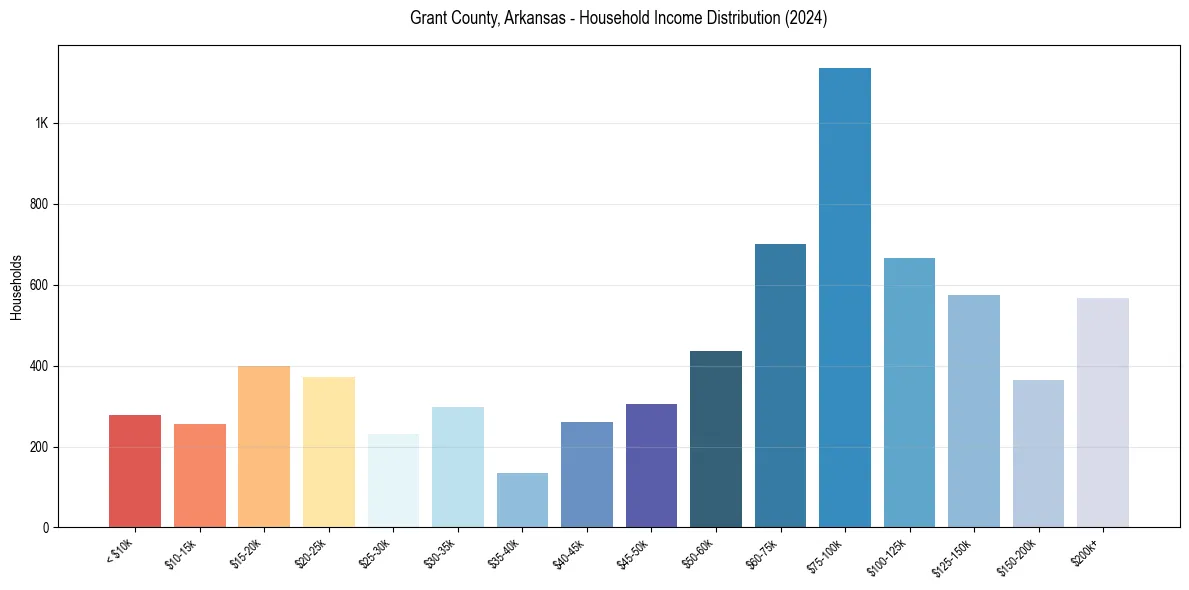 Income Distribution for 