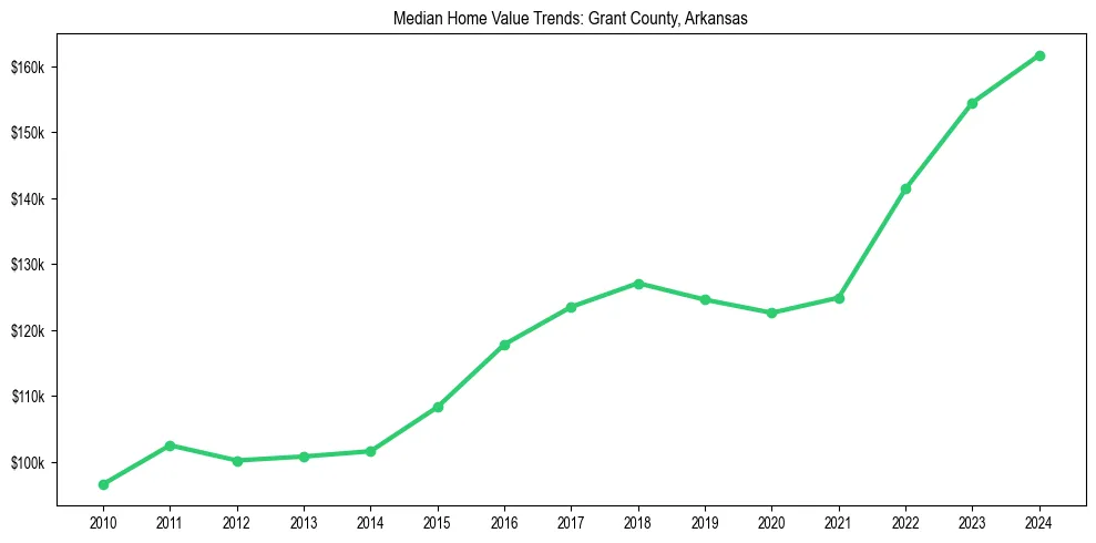 Median property value trends in 