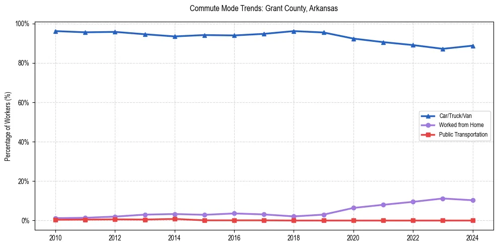 Transportation trends in Grant County, Arkansas