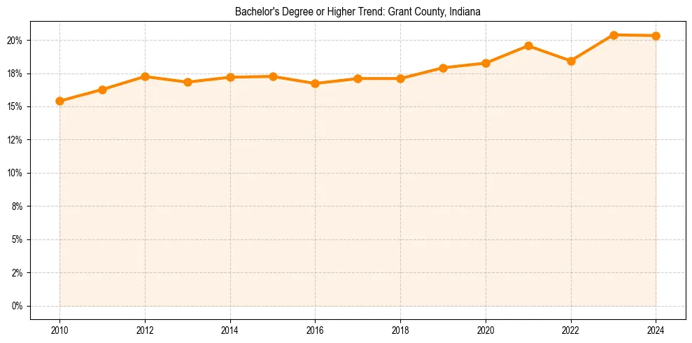 Trend chart showing bachelor degree growth in 