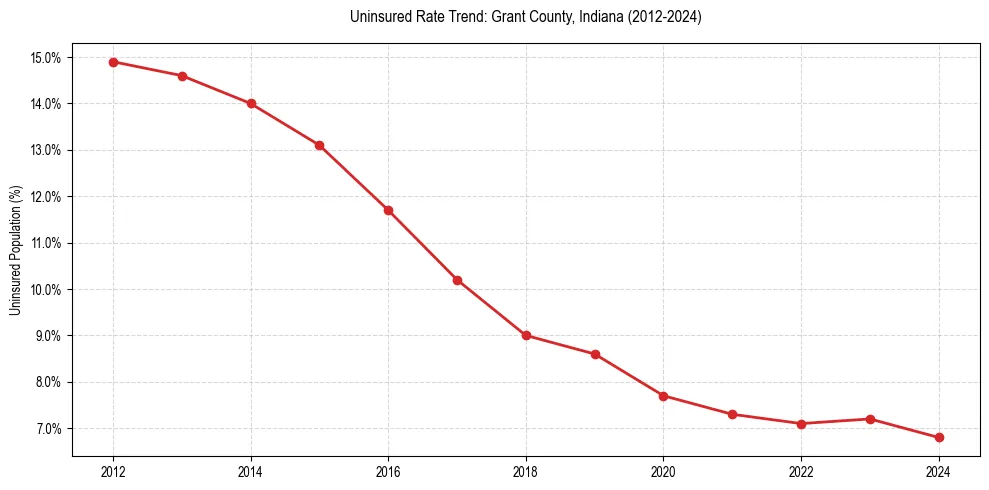 Uninsured trend chart for Grant County, Indiana