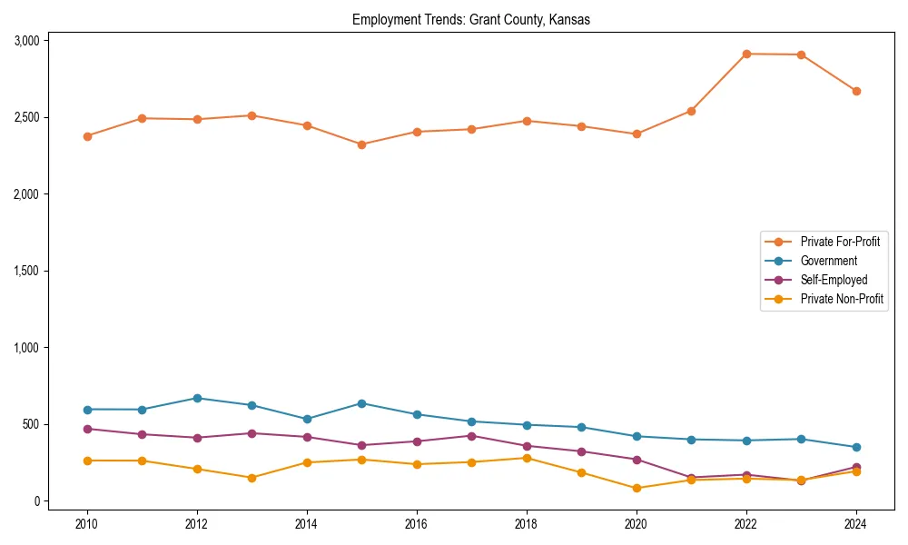 Long-term employment trends in 