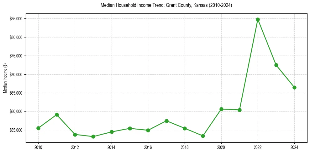 Income trend for 