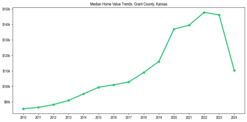 Median property value trends in 