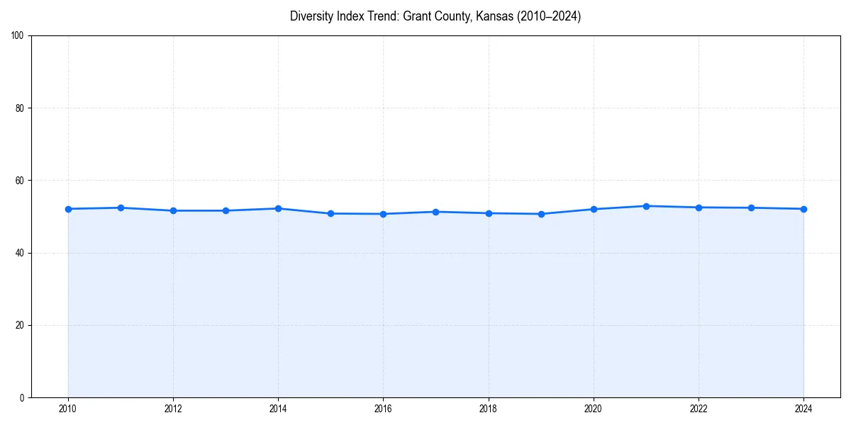 Line chart showing diversity index trends for 