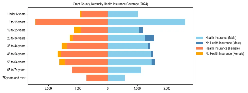 Health insurance pyramid for Grant County, Kentucky