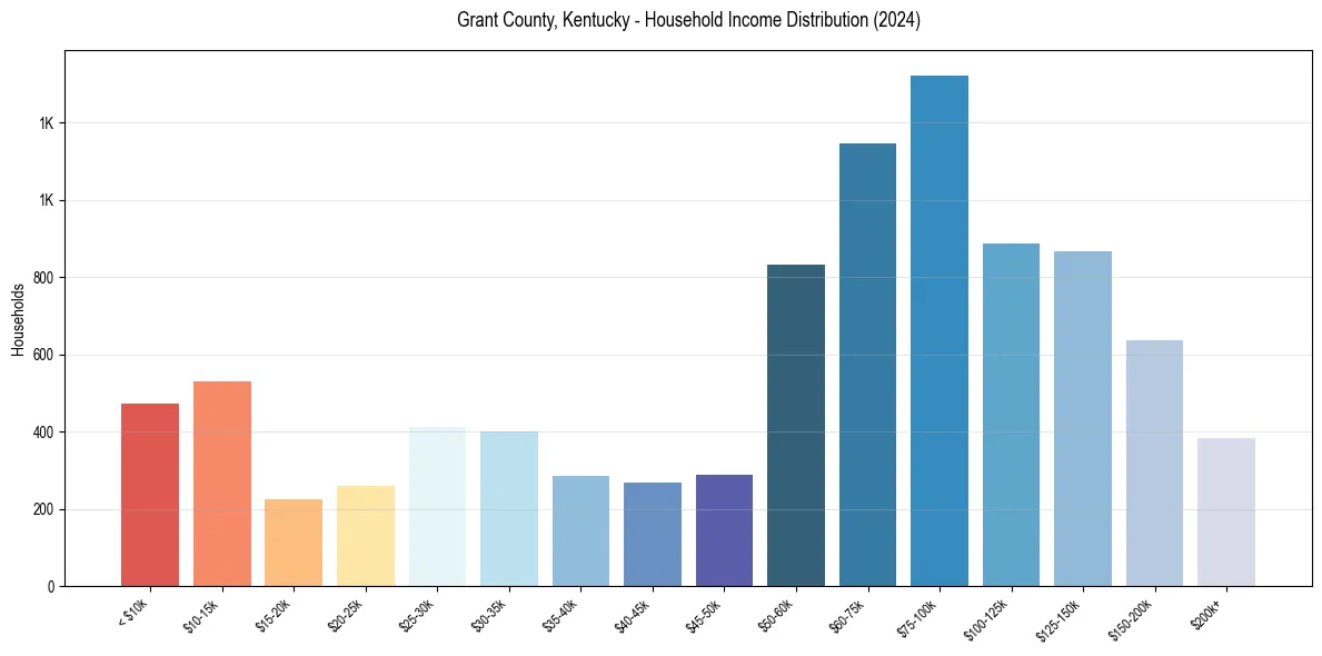 Income Distribution for 