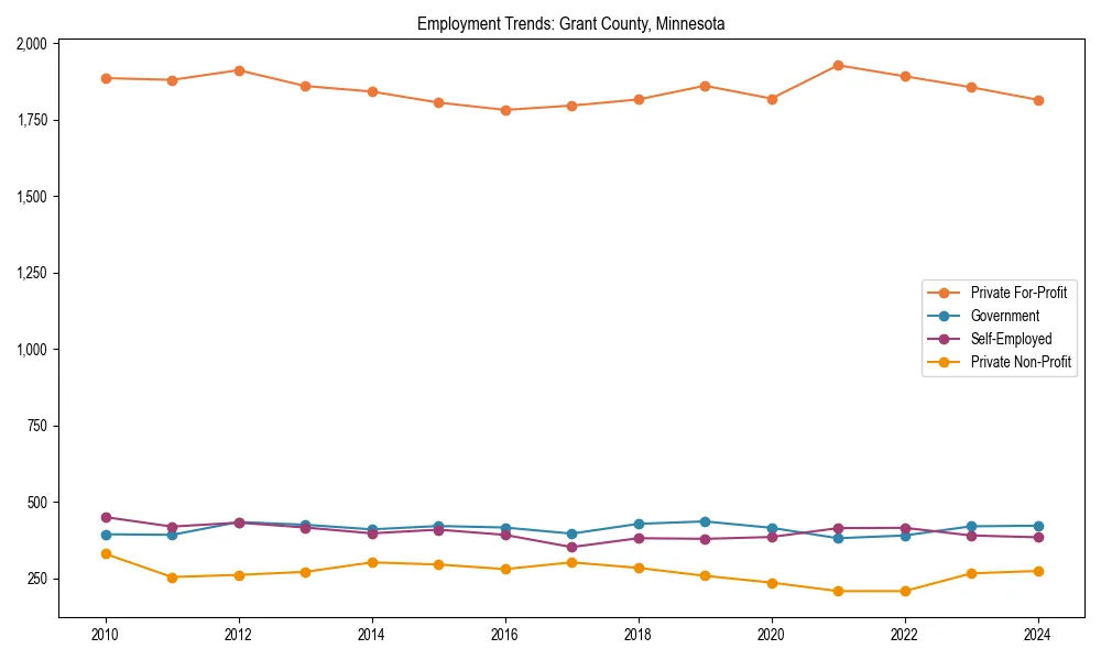 Long-term employment trends in 