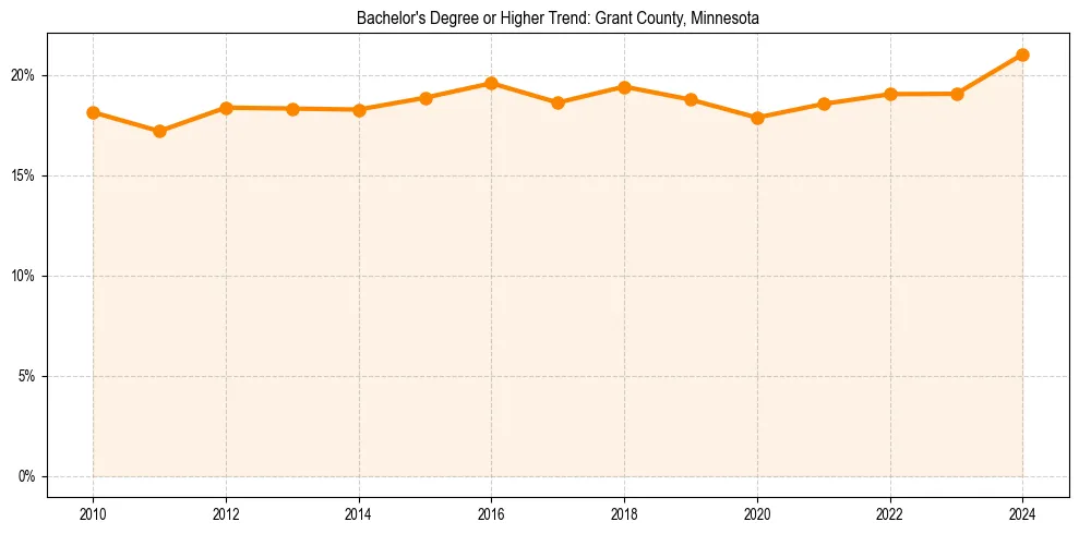 Trend chart showing bachelor degree growth in 