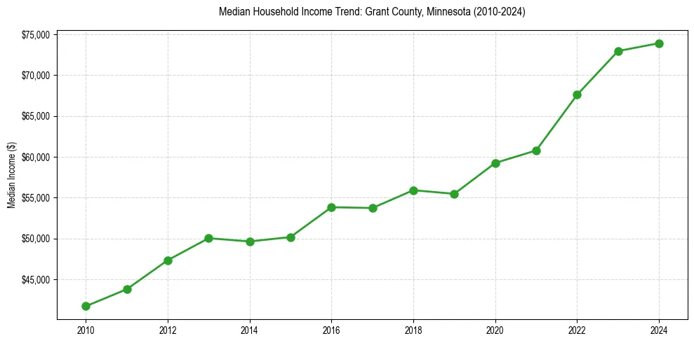 Income trend for 