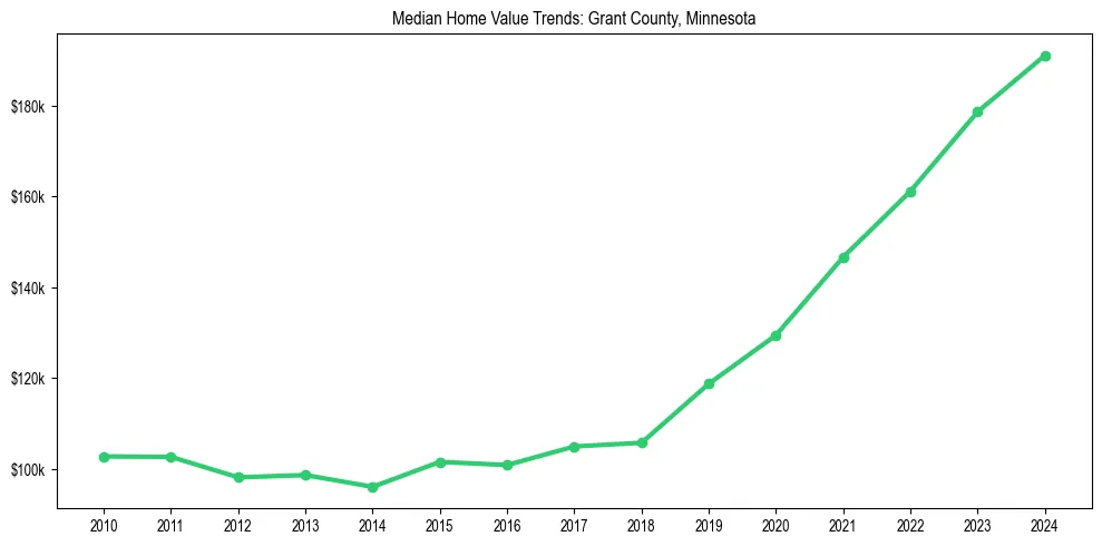 Median property value trends in 