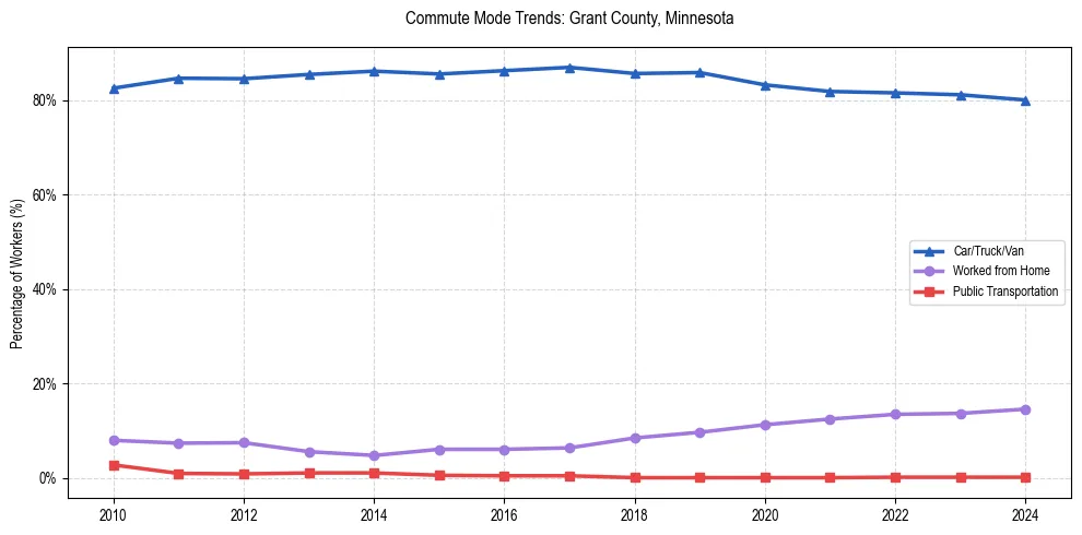 Transportation trends in Grant County, Minnesota