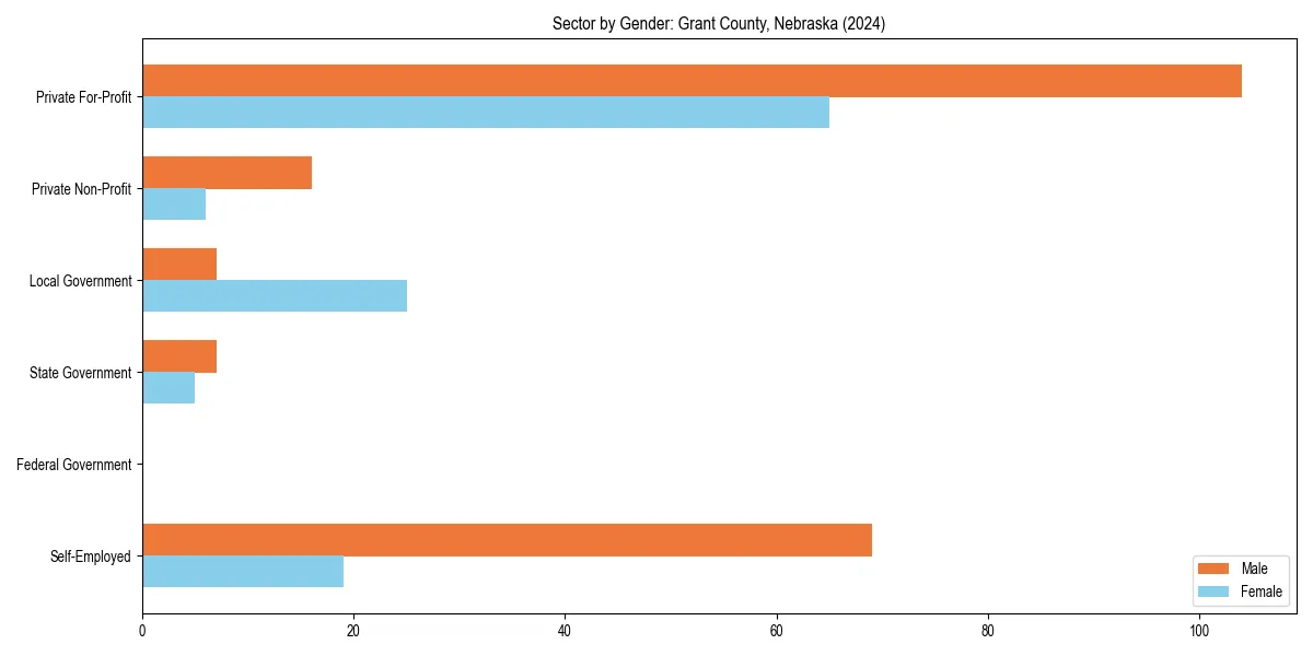 Employment sector breakdown by gender in 