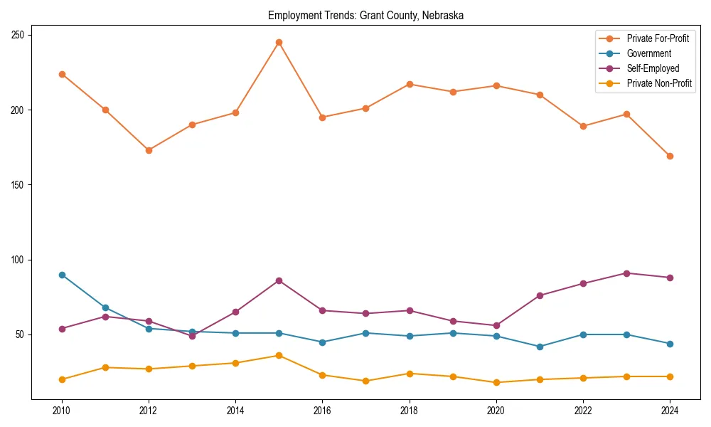 Long-term employment trends in 
