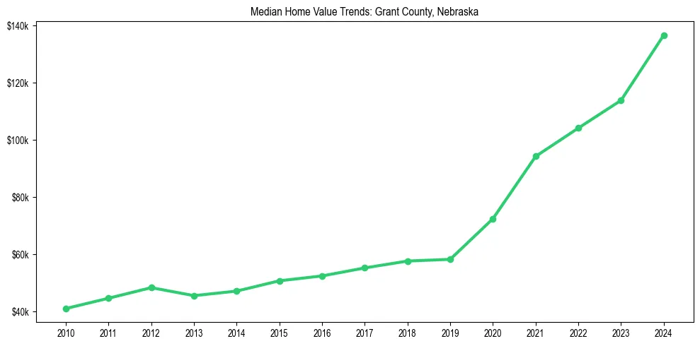 Median property value trends in 
